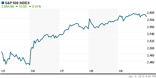 График индекса S&P 500.