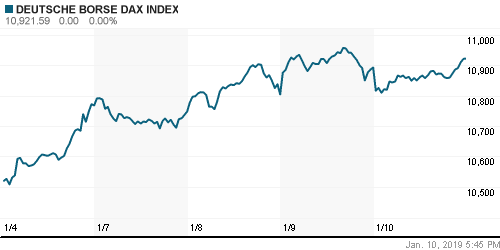 График индекса XETRA DAX.