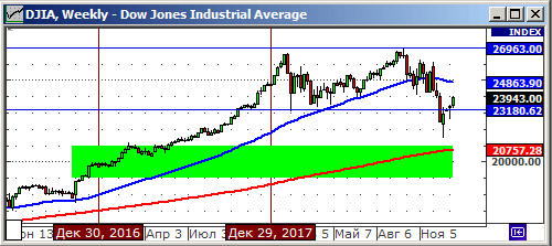 Технический анализ индекса Dow Jones Industrial Average.