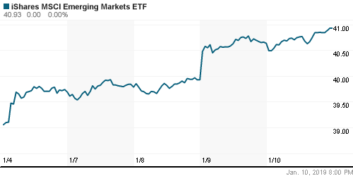 График: iShares MSCI Emerging Markets Index (EEM).