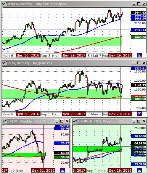 Технический анализ индексов ММВБ и РТС, нефти и курса рубля.