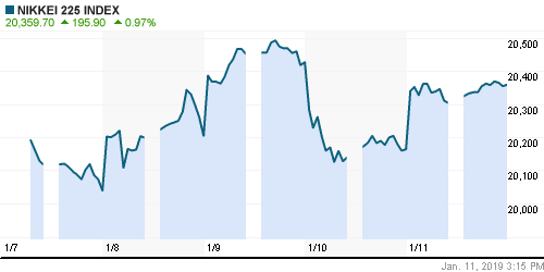 График индекса Nikkei-225 (Japan).