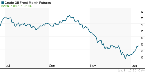 График изменения цен на нефть: Crude oil.