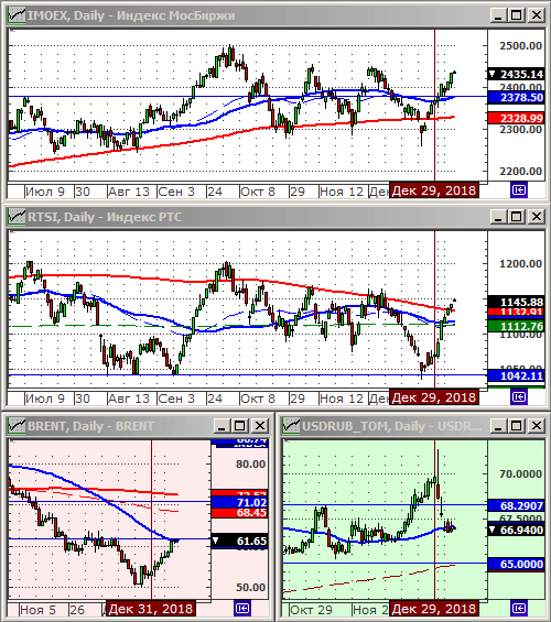 Индексы РТС и ММВБ.