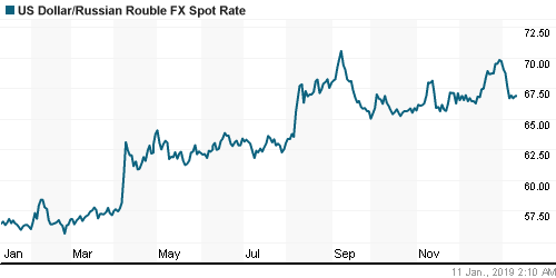 График официального курса Рубля к Доллару США.