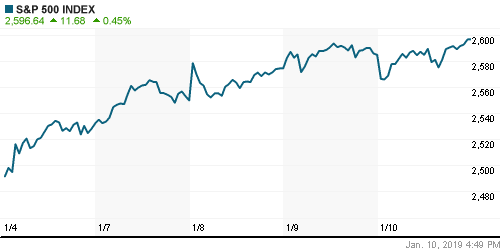 График индекса S&P 500.