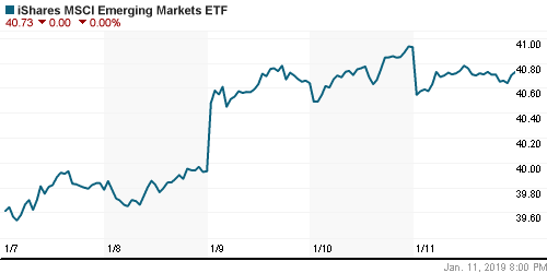 График: iShares MSCI Emerging Markets Index (EEM).