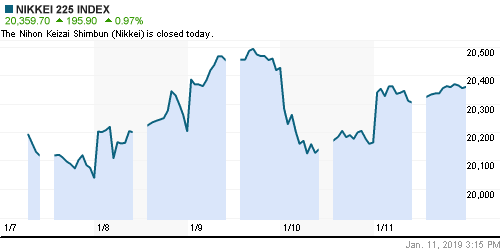 График индекса Nikkei-225 (Japan).