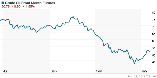 График изменения цен на нефть: Crude oil.