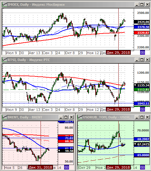 Индексы РТС и ММВБ.