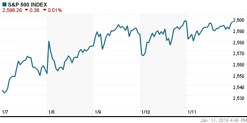 График индекса S&P 500.