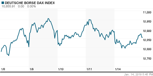 График индекса XETRA DAX.