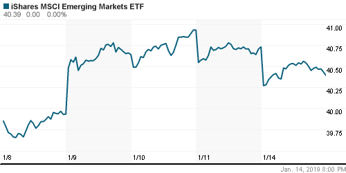 График: iShares MSCI Emerging Markets Index (EEM).