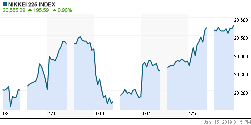 График индекса Nikkei-225 (Japan).