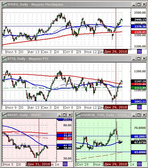 Индексы РТС и ММВБ.