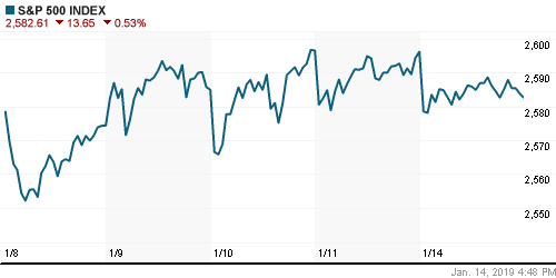 График индекса S&P 500.