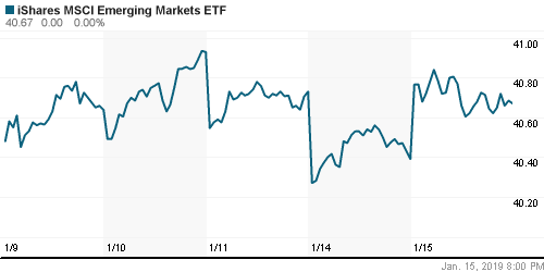 График: iShares MSCI Emerging Markets Index (EEM).