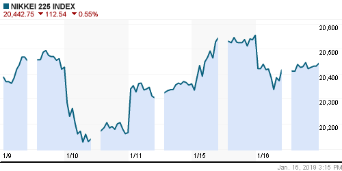 График индекса Nikkei-225 (Japan).