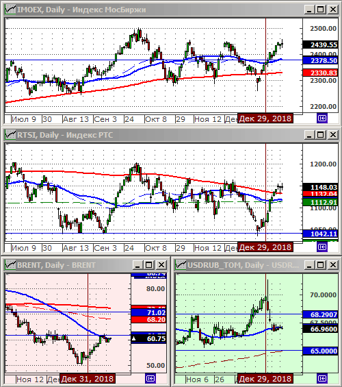 Индексы РТС и ММВБ.