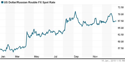 График официального курса Рубля к Доллару США.