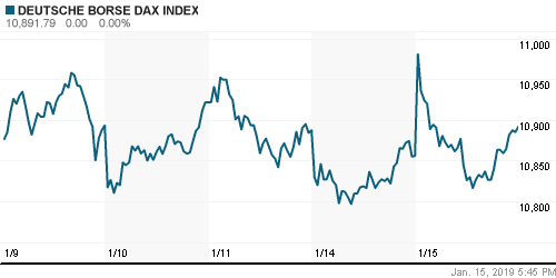 График индекса S&P 500.