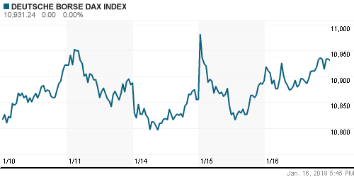 График индекса XETRA DAX.