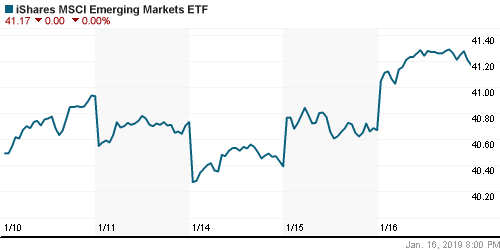 График: iShares MSCI Emerging Markets Index (EEM).