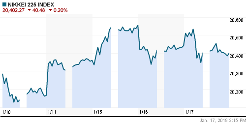 График индекса Nikkei-225 (Japan).