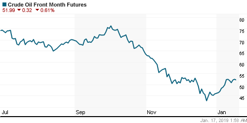 График изменения цен на нефть: Crude oil.