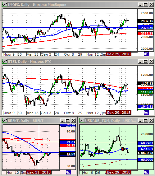 Индексы РТС и ММВБ.