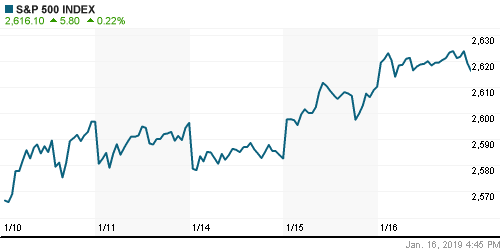 График индекса S&P 500.