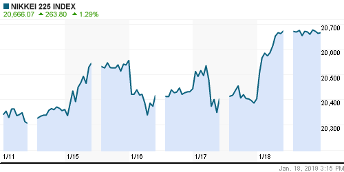 График индекса Nikkei-225 (Japan).