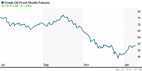 График изменения цен на нефть: Crude oil.