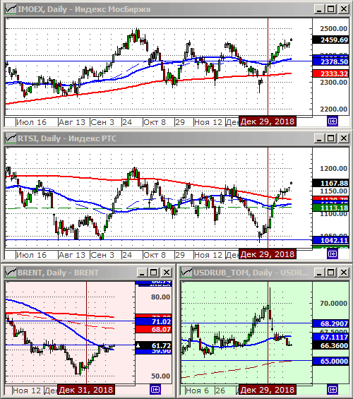 Индексы РТС и ММВБ.