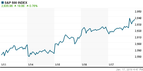 График индекса S&P 500.