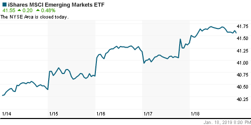 График: iShares MSCI Emerging Markets Index (EEM).