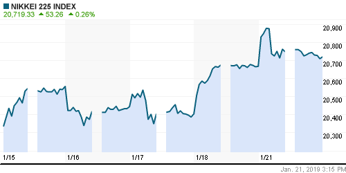 График индекса Nikkei-225 (Japan).