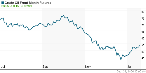 График изменения цен на нефть: Crude oil.