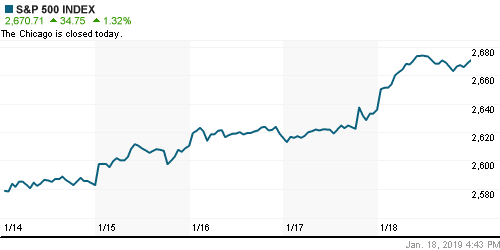 График индекса S&P 500.