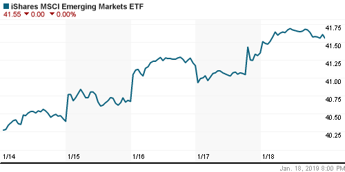 График: iShares MSCI Emerging Markets Index (EEM).