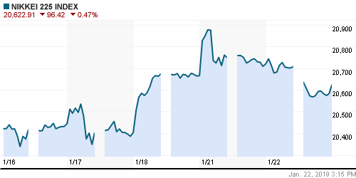 График индекса Nikkei-225 (Japan).