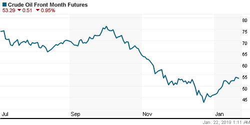 График изменения цен на нефть: Crude oil.