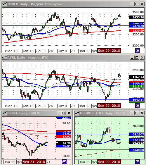 Индексы РТС и ММВБ.