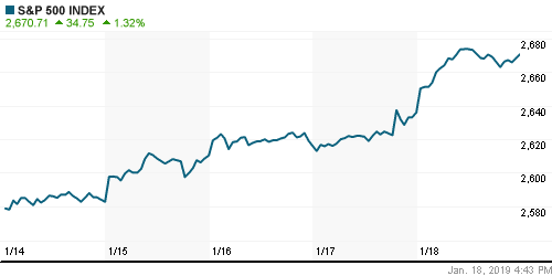 График индекса S&P 500.