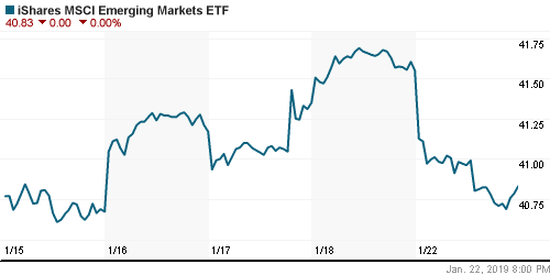 График: iShares MSCI Emerging Markets Index (EEM).