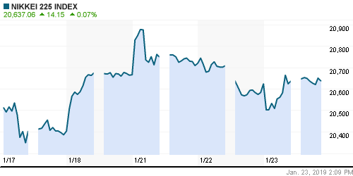 График индекса Nikkei-225 (Japan).