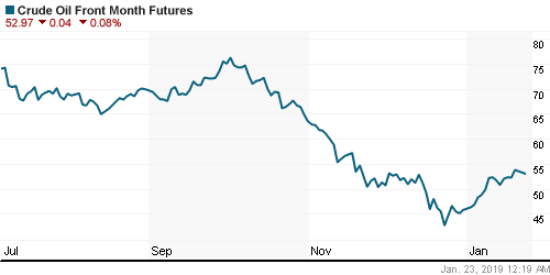 График изменения цен на нефть: Crude oil.