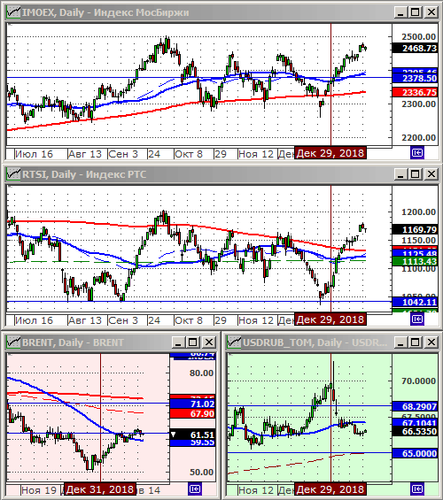 Индексы РТС и ММВБ.