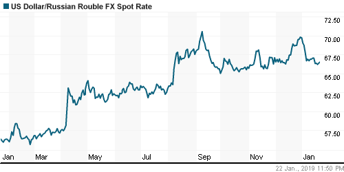 График официального курса Рубля к Доллару США.
