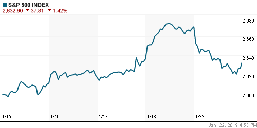 График индекса S&P 500.